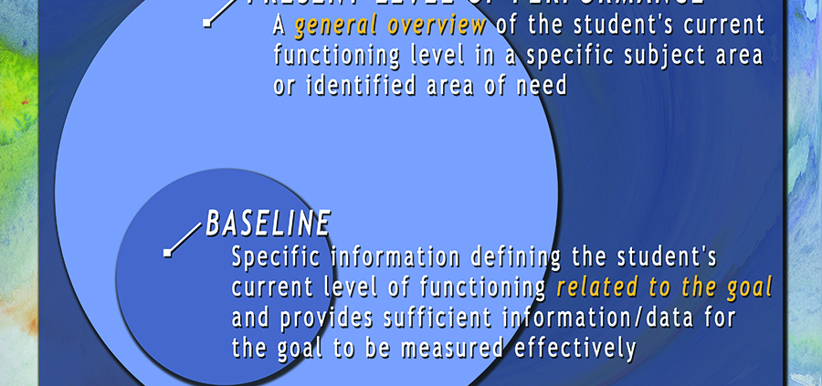 ID: Main text = PLOP Present Level of Performance, A general overview of the student’s current functioning level in a specific subject area or identified area of need VS BASELINE, Specific information defining the student’s current level of functioning related to the goal and provides sufficient information/data for the goal to be measured effectively Small print = The PLOPs are the necessary starting point to understand the student’s current educational functioning, whereas the Baseline refines this information to construct the foundation of a measurable goal. Picture is a Venn diagram in blues with a small circle indicating Baseline that is located completely inside the outer circle labeled Present Level of Performance; an underlying graphic layer with a multicolored swirl design, the writing is in white with yellow used on the words general overview, related to the goal, to emphasize these terms. Outlying text includes a Title = Understanding the IEP, and a subtitle = More helpful tips from Healthy Minds Consulting; bottom row text includes website HealthyMindsConsulting.com, social media handles for Facebook and Twitter @HealthyMindsNow and Instagram @Healthy_Minds_Now, and the copyright symbol 2022 Healthy Minds Consulting, all rights reserved