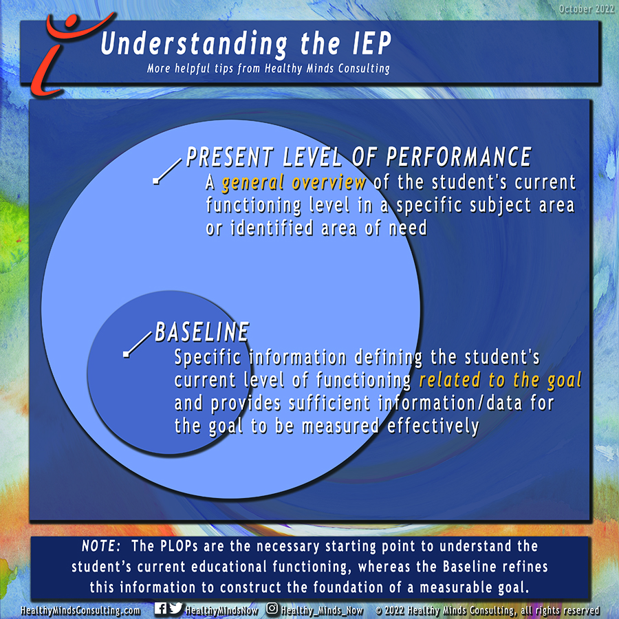 ID: Main text = PLOP Present Level of Performance, A general overview of the student’s current functioning level in a specific subject area or identified area of need VS BASELINE, Specific information defining the student’s current level of functioning related to the goal and provides sufficient information/data for the goal to be measured effectively Small print = The PLOPs are the necessary starting point to understand the student’s current educational functioning, whereas the Baseline refines this information to construct the foundation of a measurable goal. Picture is a Venn diagram in blues with a small circle indicating Baseline that is located completely inside the outer circle labeled Present Level of Performance; an underlying graphic layer with a multicolored swirl design, the writing is in white with yellow used on the words general overview, related to the goal, to emphasize these terms. Outlying text includes a Title = Understanding the IEP, and a subtitle = More helpful tips from Healthy Minds Consulting; bottom row text includes website HealthyMindsConsulting.com, social media handles for Facebook and Twitter @HealthyMindsNow and Instagram @Healthy_Minds_Now, and the copyright symbol 2022 Healthy Minds Consulting, all rights reserved